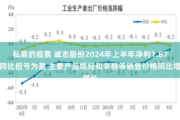 私募的股票 诚志股份2024年上半年净利1.87亿同比扭亏为盈 主要产品烯烃和辛醇等销售价格同比增长